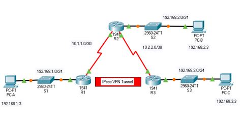 1955 Packet Tracer Configure And Verify A Site To Site Ipsec Vpn