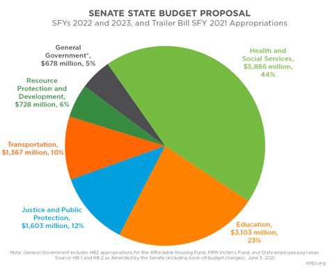 The Senate S Budget Proposal For State Fiscal Years And New Hampshire Fiscal Policy