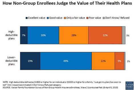 How does a health insurance deductible work? High-Deductible Plan Participants Question Their Value ...