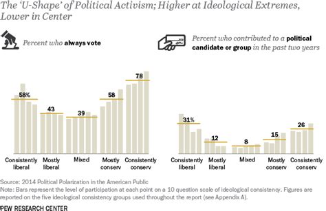 Political Polarization Political Engagement And Activism Pew