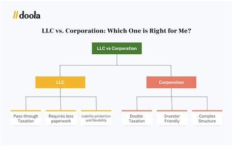 Llc Vs C Corporation The Ultimate Guide For Your Business Doola