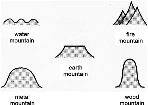 A Folk Classification Of Mountain Types Into Five Categories According