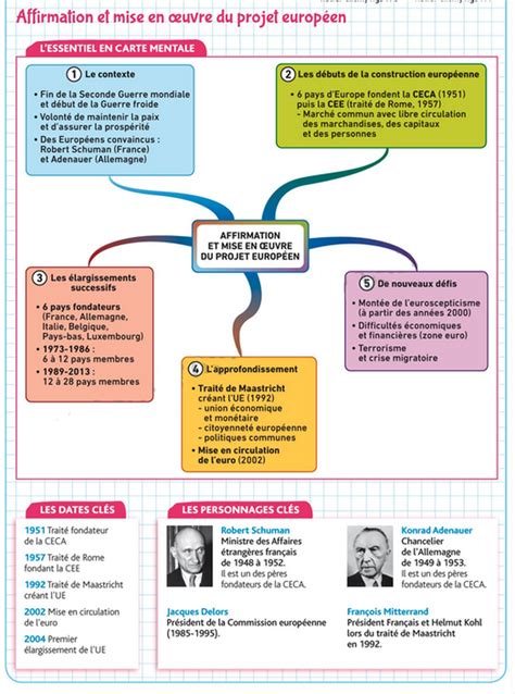Carte Mentale Affirmation Et Mise En Oeuvre Du Projet Europ En