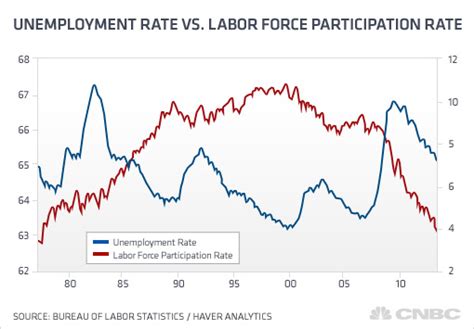 Bureau of labor statistics, labor force participation rate civpart, retrieved from fred, federal reserve bank of st. Lowest labor-force participation rate since 1978