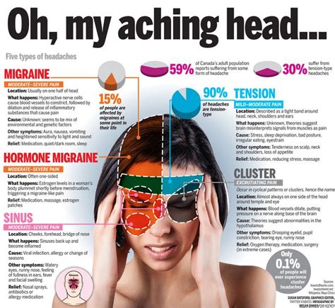 Knowing The Difference Between These 5 Types Of Headaches Is Essential In Treating Your Headache