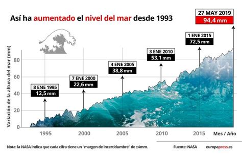 Este gráfico muestra el aumento del nivel del mar entre 1995 y 2019 es