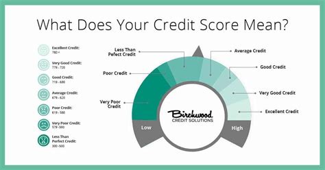 Credit Score Range What Is The Credit Score Range In Canada