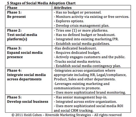 5 Stages Of Social Media Adoption Chart Heidi Cohen