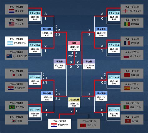 順位表・トーナメント表｜fifa ワールドカップ（w杯）カタール大会 2022 Jリーグ公式