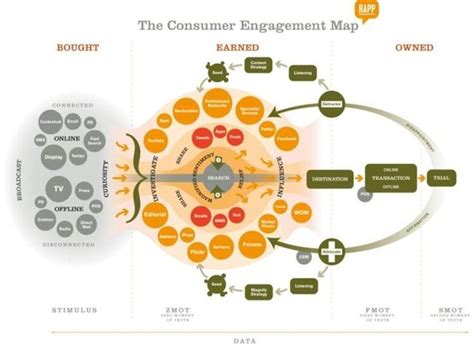 The Customer Engagement Map Customer Engagement Digital Marketing
