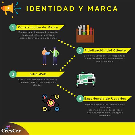 Identidad Y Marca Digital Marketing Map Marketing
