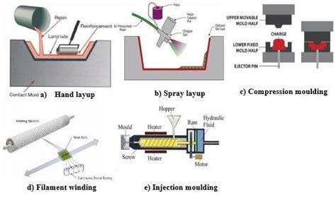 Types Of Manufacturing Process Download Scientific Diagram