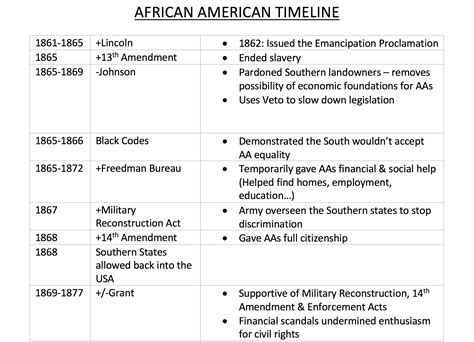 Civil Rights In The Usa African Americans Timeline