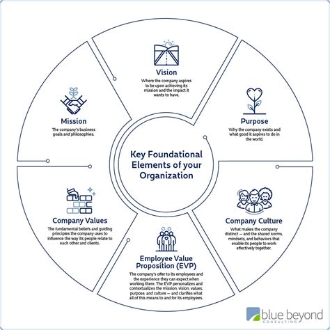 Key Foundational Elements Of Your Organization Infographic