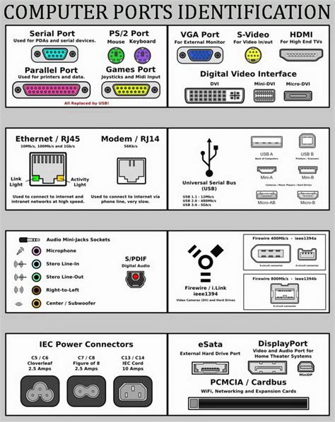 Ict Guide For Life Ports And Cables In The Computer
