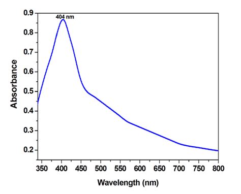 UV Vis Spectra Of Silver Nanoparticles Synthesized By Treating Download Scientific Diagram