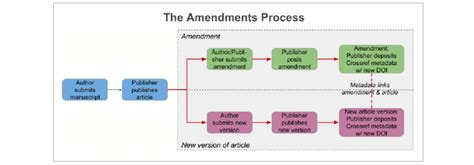 The Amendment Process Download Scientific Diagram