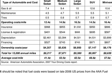 Average Vehicle Operating Cost By Type Download Table