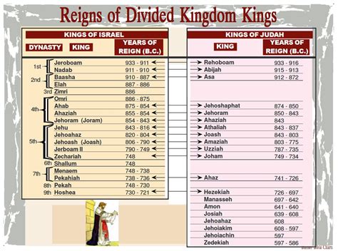 Reigns Of Divided Kingdom Kings Bible Study Topics Bible Study Help