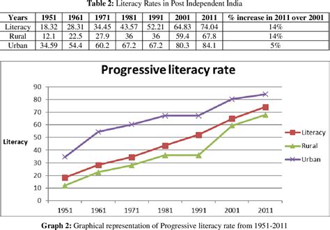 Table 1 From Comparative Study Of Literacy Rate In Telangana State And