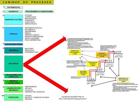 Fases Do Processo Do Trabalho Mapa Mental Direito Processual Do Trabalho I