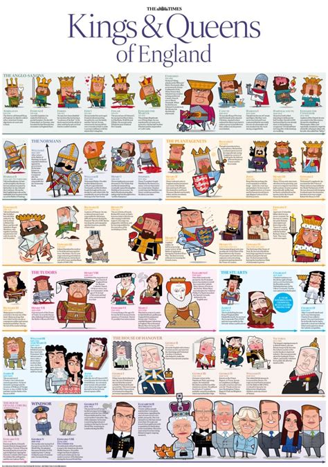 Printable Kings And Queens Of England Timeline