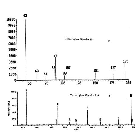 A CH CI Reaction Profile Of Tetraethylene Glycol B Mass Spectra