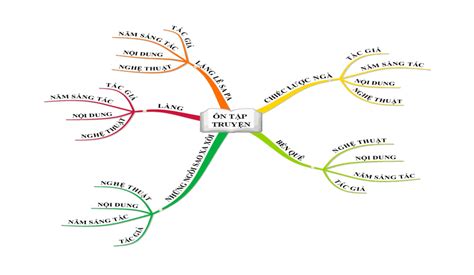 Các Bước Hướng Dẫn Cách Vẽ Sơ đồ Tư Duy Môn Toán Lớp 6 Đơn Giản Và Hiệu Quả