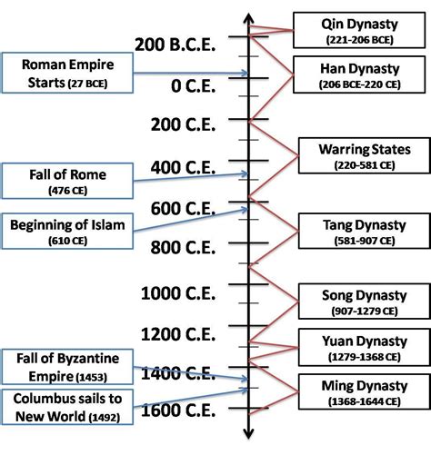Timeline Of Ancient China