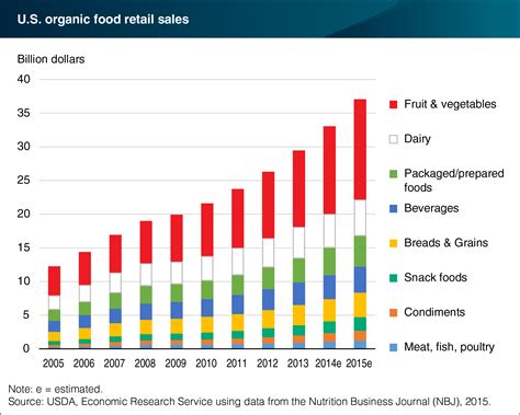 Usda Ers Chart Detail