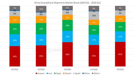 Stock market crashes symbolize times of wealth destruction and pain to investors. China Smartphone Market Share: By Quarter: Counterpoint ...