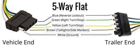 Color coding is not standard among all manufacturers. Wiring Trailer Lights with a 5-Way Plug (It's Easier Than You Think) | etrailer.com