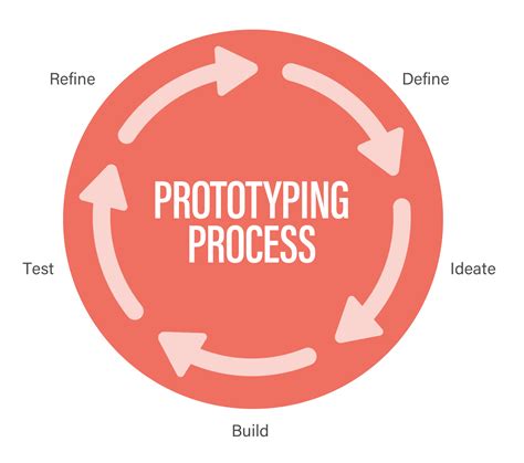 Agile And Creative Prototyping Ample Blog