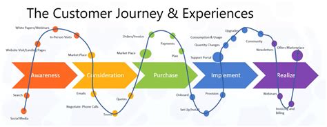 The Customer Experience Self Service And E Commerce With Work 365