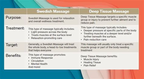 Differences Between Swedish And Deep Tissue Massage Swedish Institute