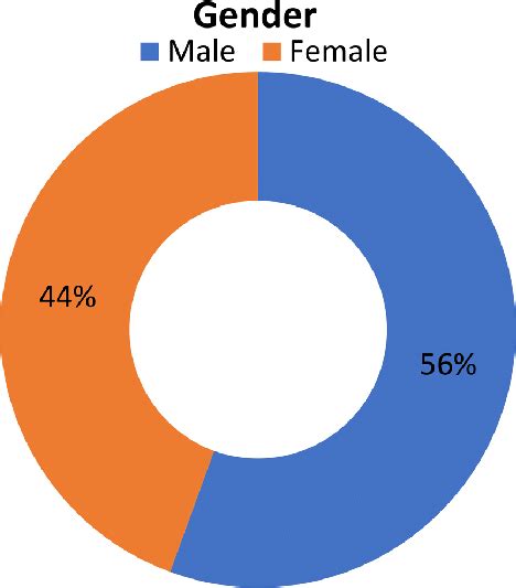 Gender Distribution Of Respondents Download Scientific Diagram
