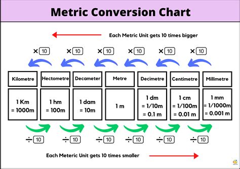 Metric Conversion Chart Teach On