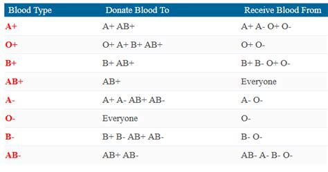 What Blood Types Can A Donate To