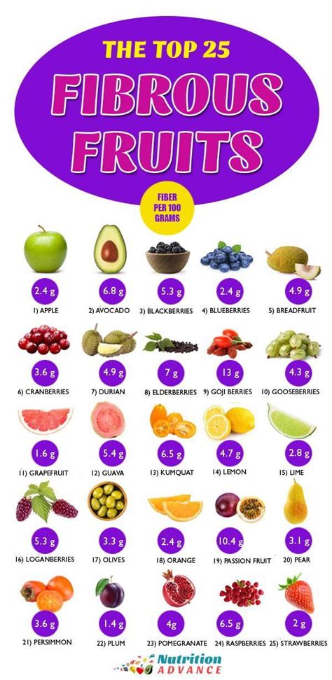 The Top 25 Fruits High In Fiber High Fiber Fruits High Fiber Foods