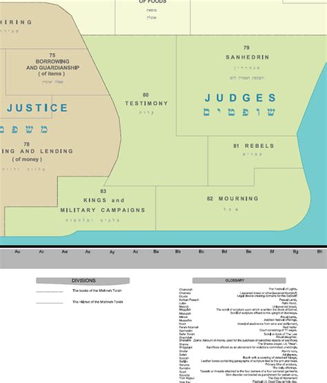 Pdf Map The Fourteen Books Of The Mishneh Torah Rambam Press