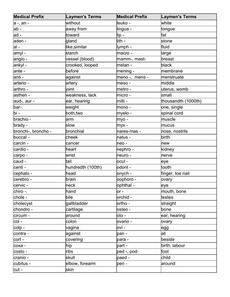 Printable List Of Medical Prefixes