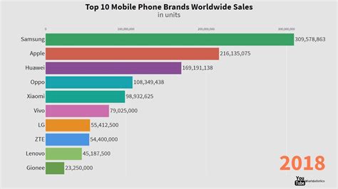 Top 10 Mobile Phones Brands Sales Every Year Youtube