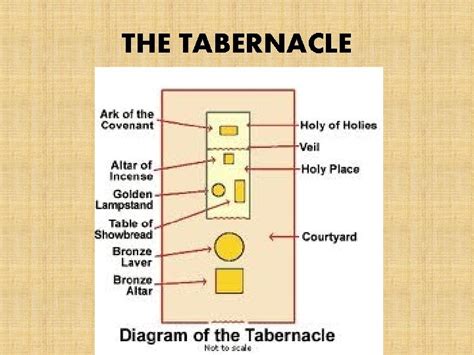 The Tabernacle A Type Of The Church Type