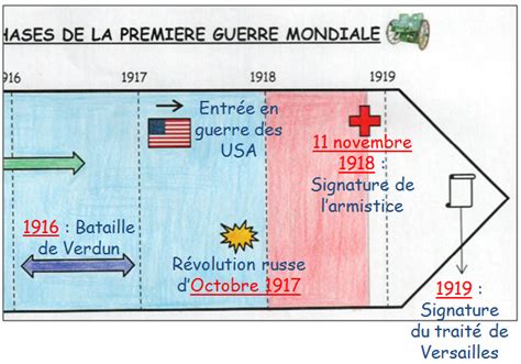 Frise Chronologique Guerre 1870