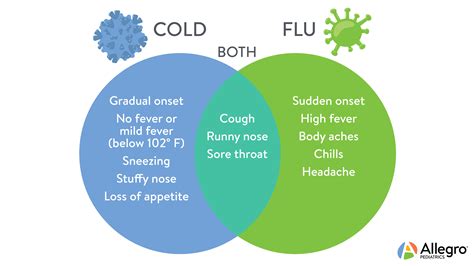 The main symptoms are sore throat, fever and widespread swollen lymph nodes. Milenium Home Tips: fever with no symptoms in 7 year old