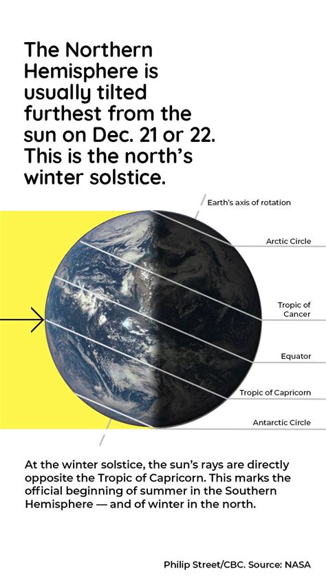 Explaining The Shortest Day Of The Year The Science Behind The Winter