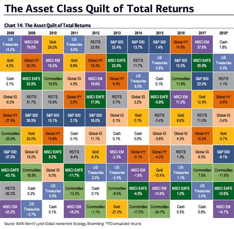 Nothing Worked For Investors This Year — Nearly Every Major Asset Class Is In The Red For 2018