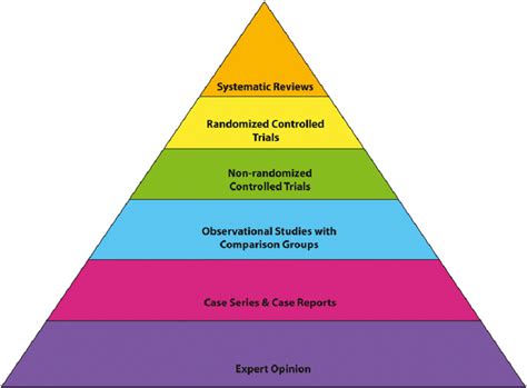 Evidence Based Medicine Pyramid The Levels Of Evidence Are