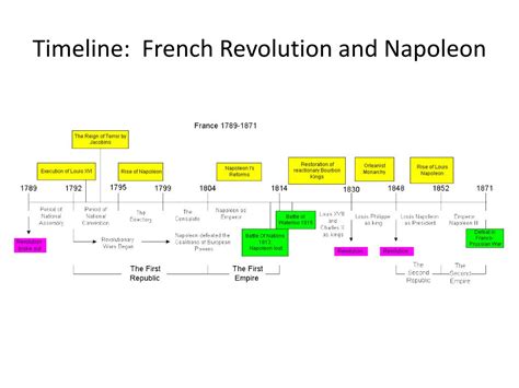 Napoleon French Revolution Timeline