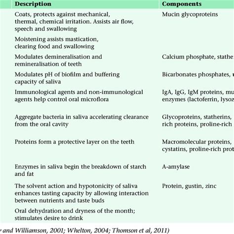 Pdf Saliva An Overview